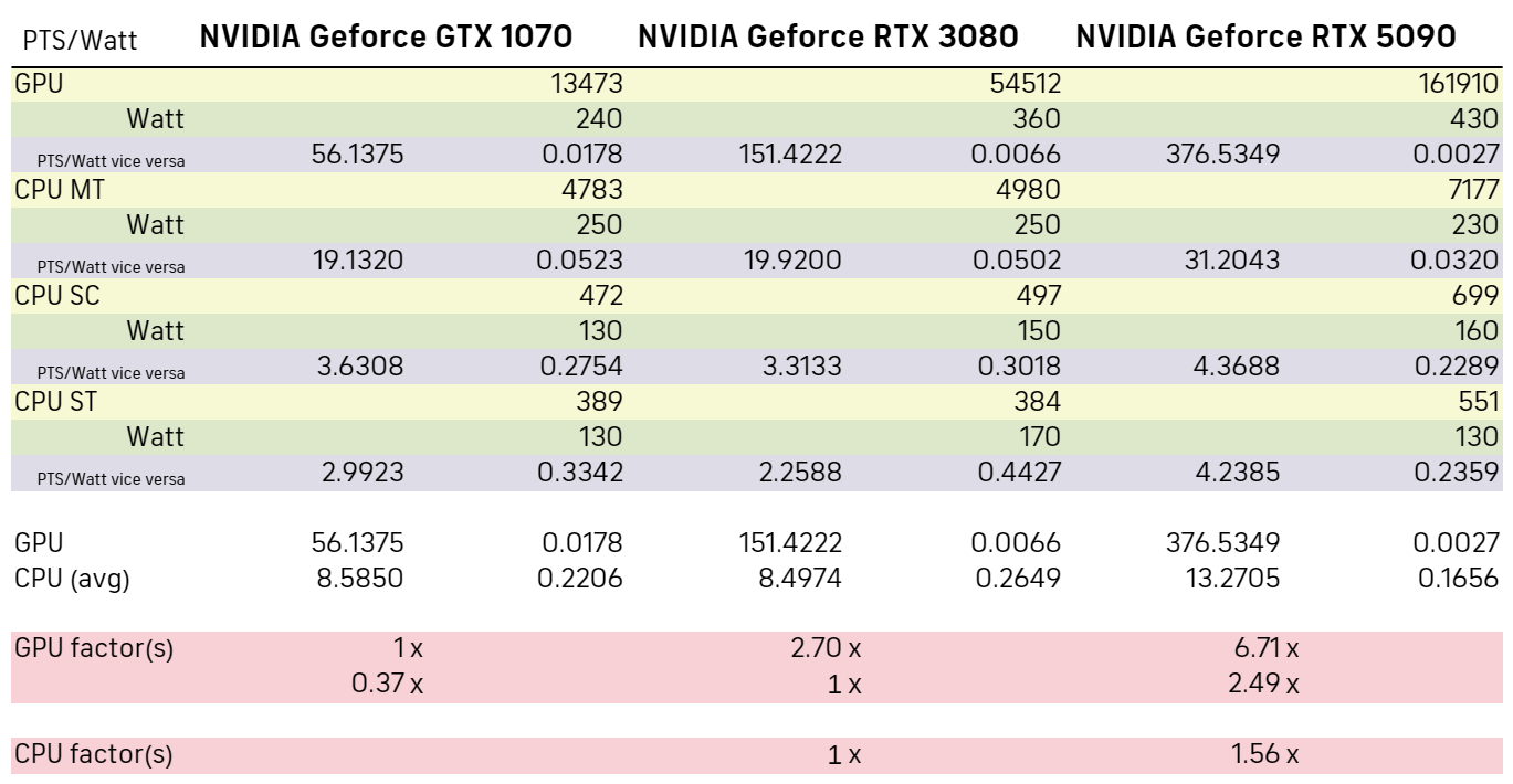 Benchmark 3 GPUs